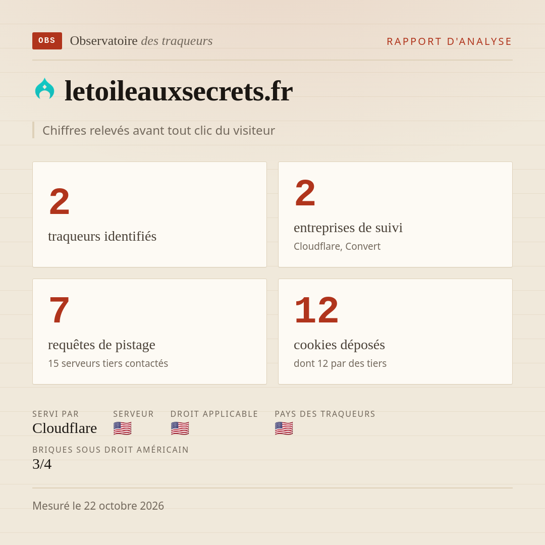 letoileauxsecrets.fr : 2 traqueurs identifiés, 2 entreprises de suivi, 7 requêtes de pistage. Chiffres relevés avant tout clic du visiteur.