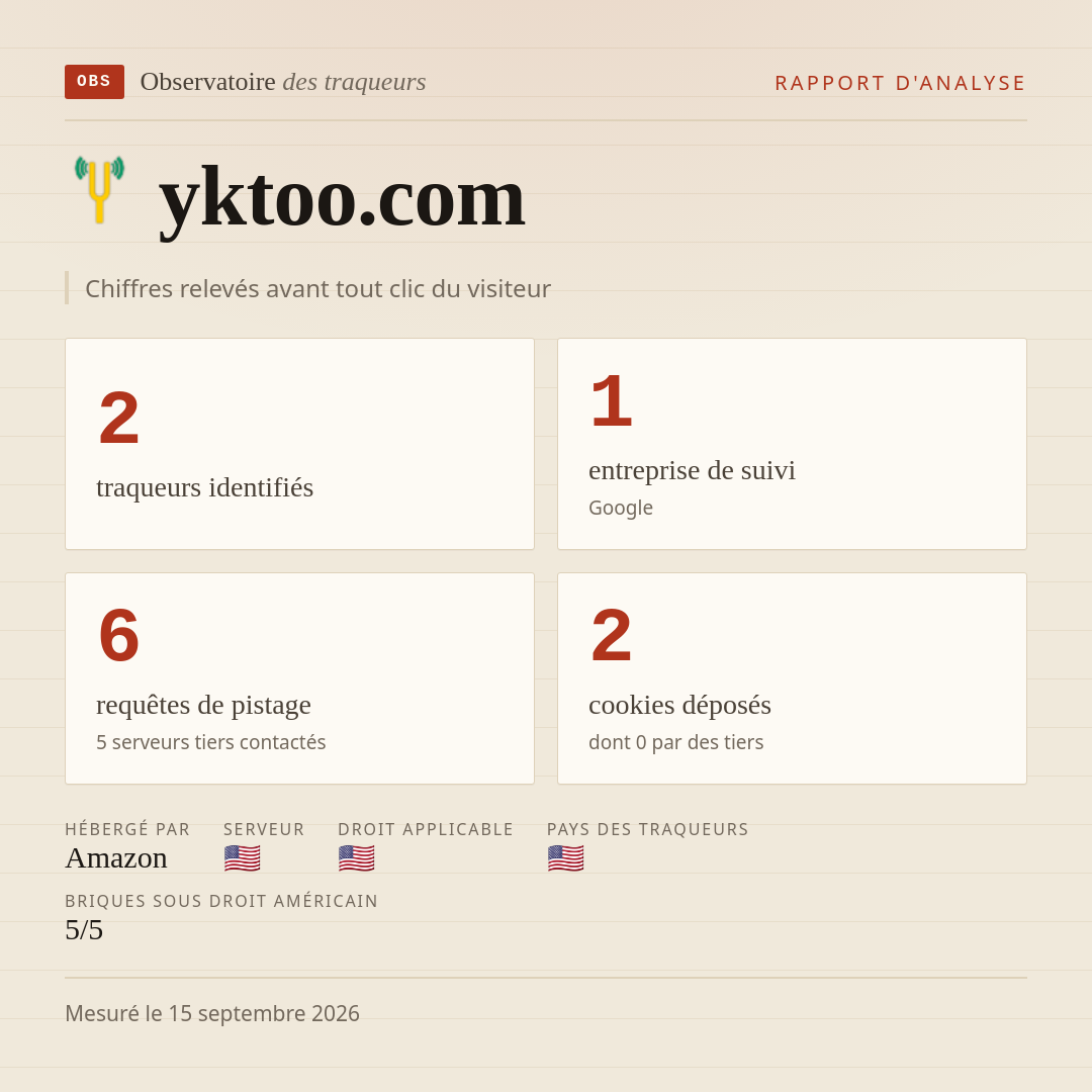 yktoo.com : 2 traqueurs identifiés, 1 entreprise de suivi, 6 requêtes de pistage. Chiffres relevés avant tout clic du visiteur.