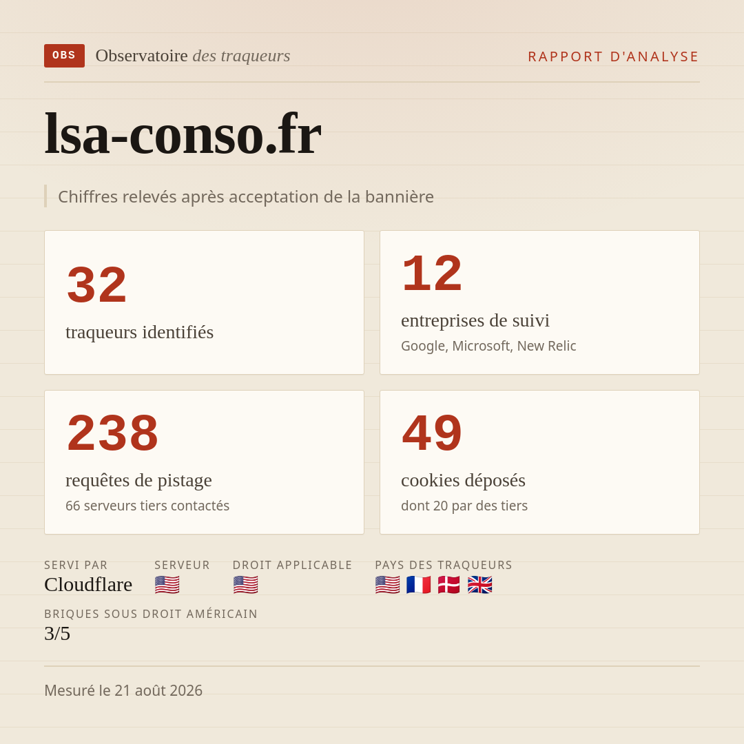 lsa-conso.fr : 32 traqueurs identifiés, 12 entreprises de suivi, 238 requêtes de pistage. Chiffres relevés après acceptation de la bannière.