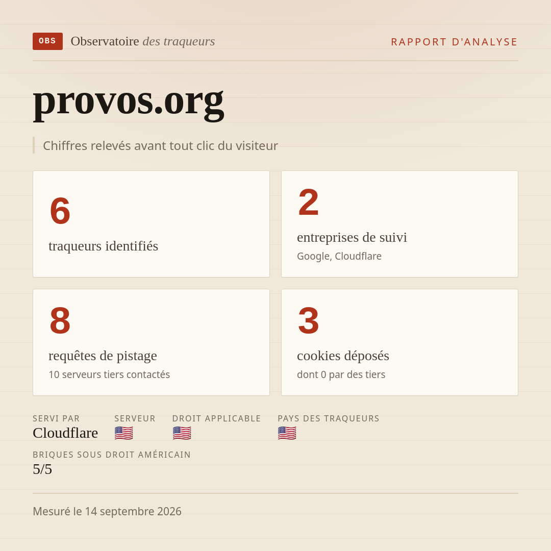 provos.org : 6 traqueurs identifiés, 2 entreprises de suivi, 8 requêtes de pistage. Chiffres relevés avant tout clic du visiteur.