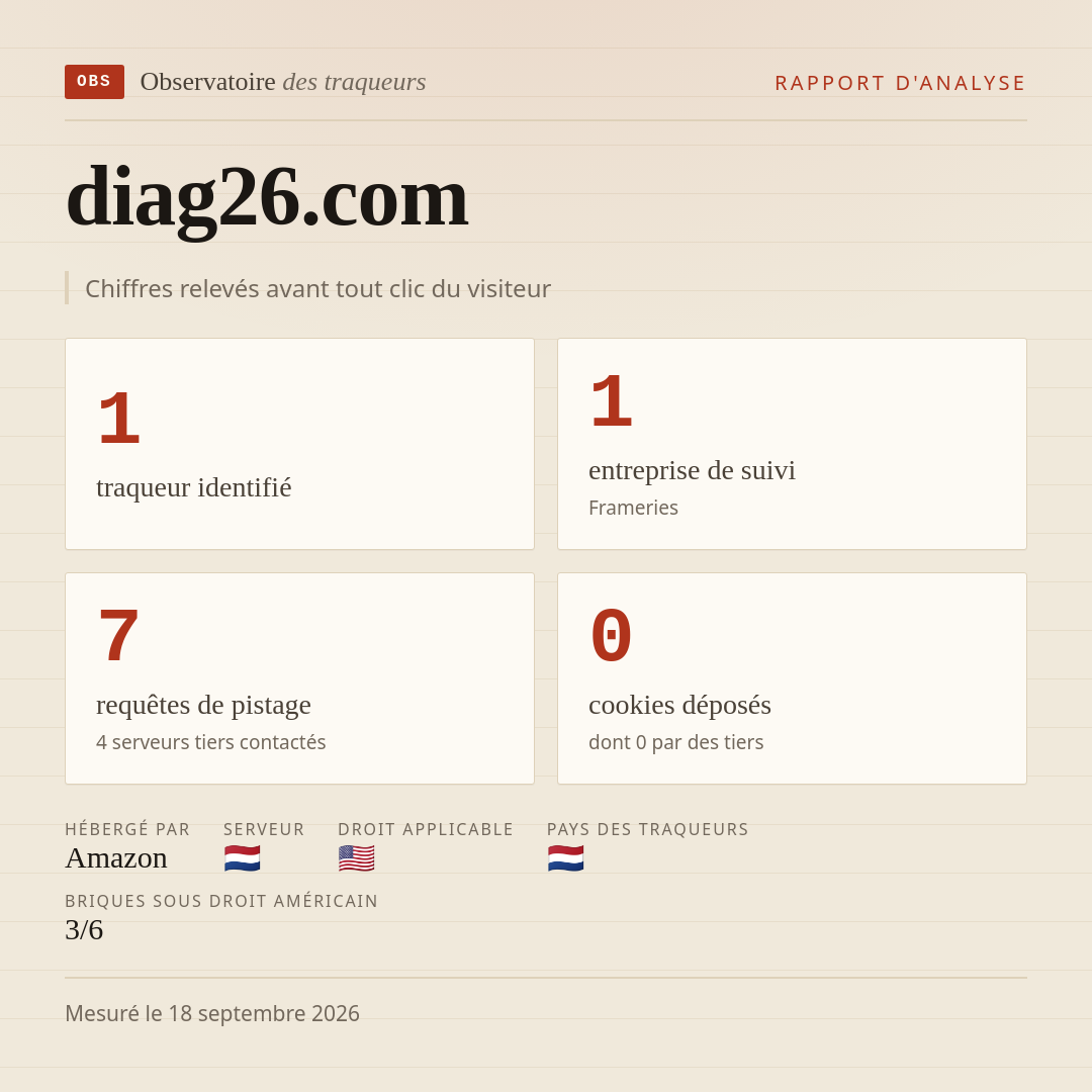 diag26.com : 1 traqueur identifié, 1 entreprise de suivi, 7 requêtes de pistage. Chiffres relevés avant tout clic du visiteur.