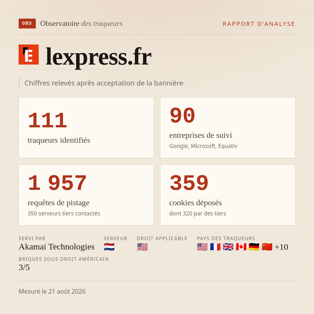 lexpress.fr : 111 traqueurs identifiés, 90 entreprises de suivi, 1 957 requêtes de pistage. Chiffres relevés après acceptation de la bannière.