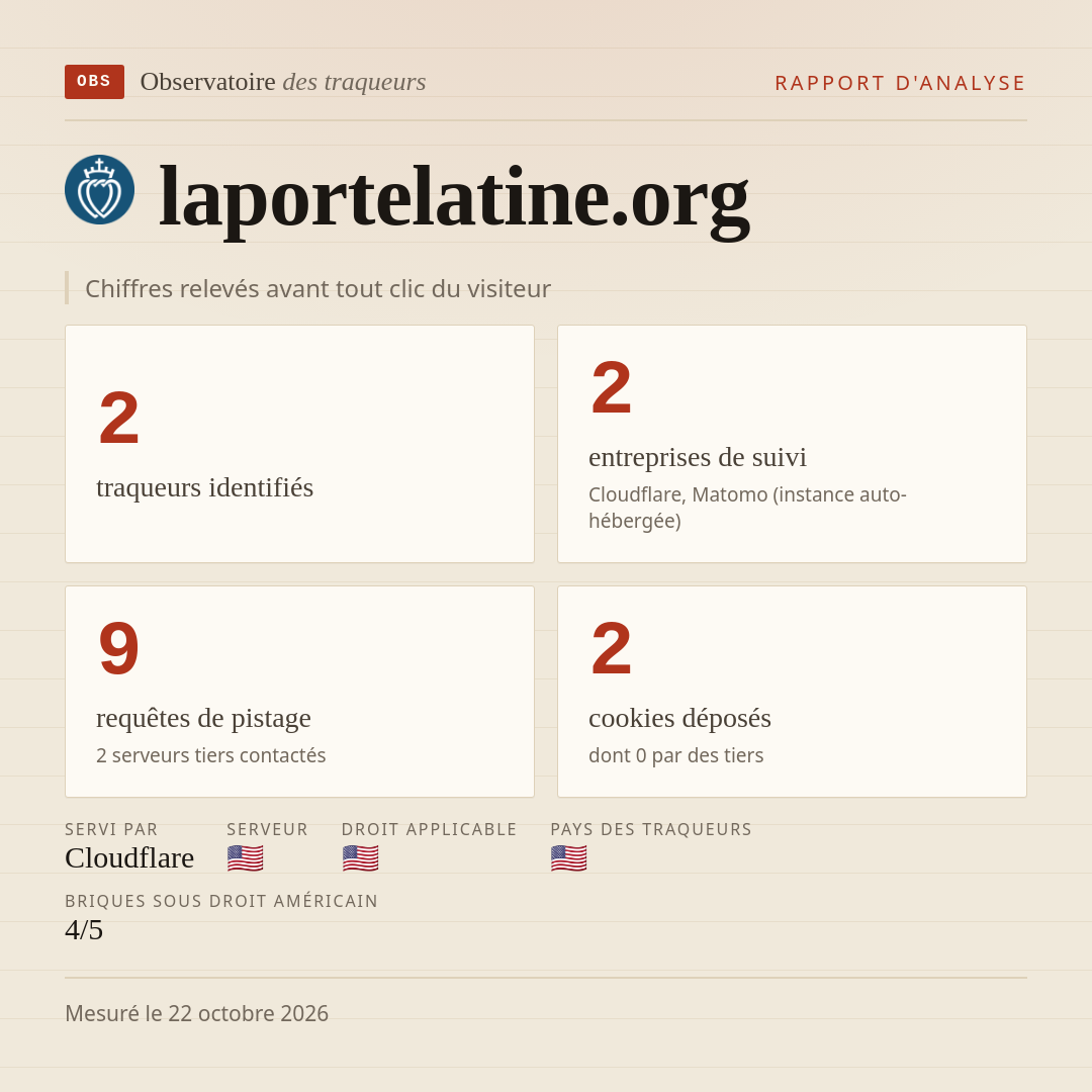 laportelatine.org : 2 traqueurs identifiés, 2 entreprises de suivi, 9 requêtes de pistage. Chiffres relevés avant tout clic du visiteur.