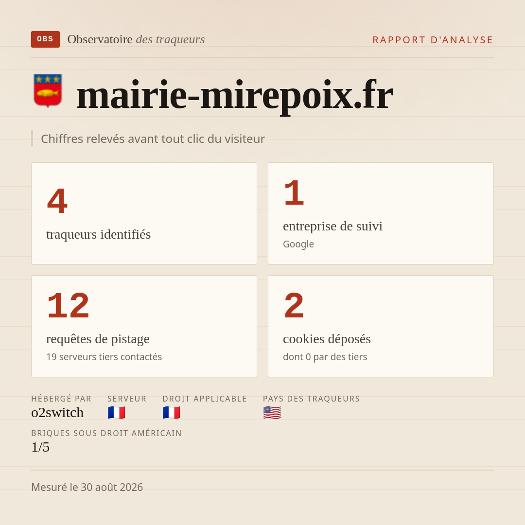 mairie-mirepoix.fr : 4 traqueurs identifiés, 1 entreprise de suivi, 12 requêtes de pistage. Chiffres relevés avant tout clic du visiteur.