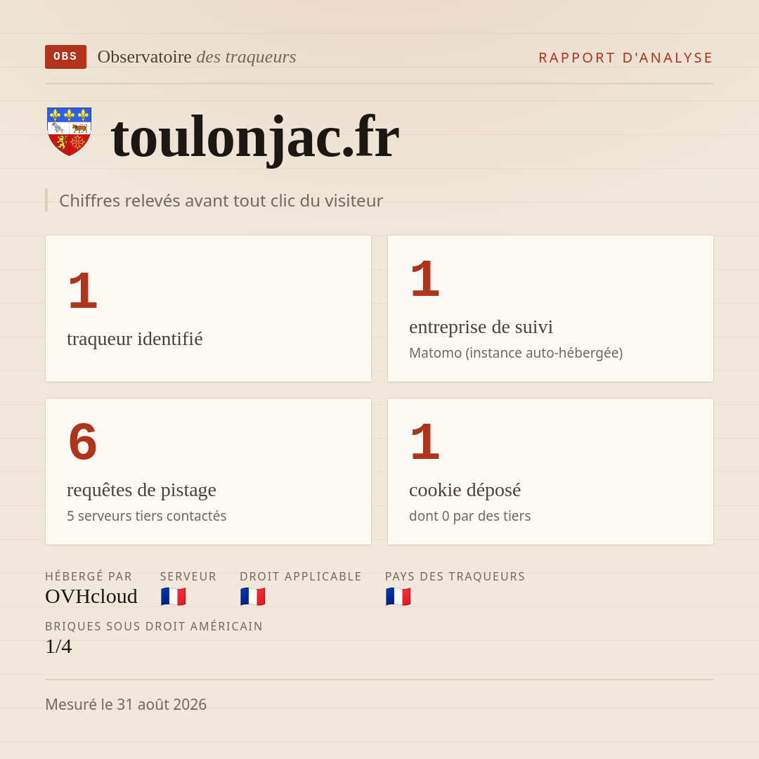 toulonjac.fr : 1 traqueur identifié, 1 entreprise de suivi, 6 requêtes de pistage. Chiffres relevés avant tout clic du visiteur.