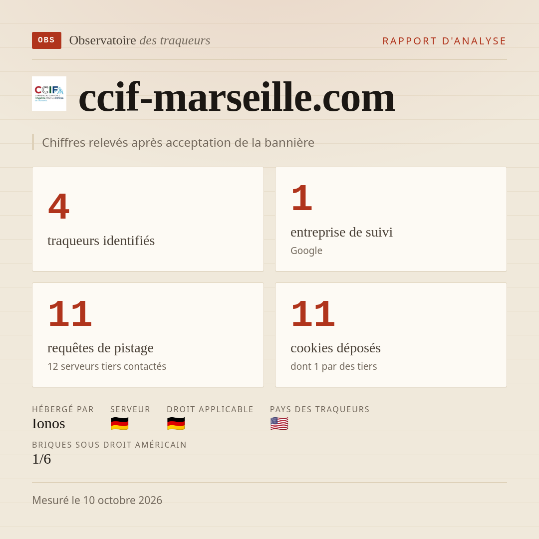 ccif-marseille.com : 4 traqueurs identifiés, 1 entreprise de suivi, 11 requêtes de pistage. Chiffres relevés après acceptation de la bannière.
