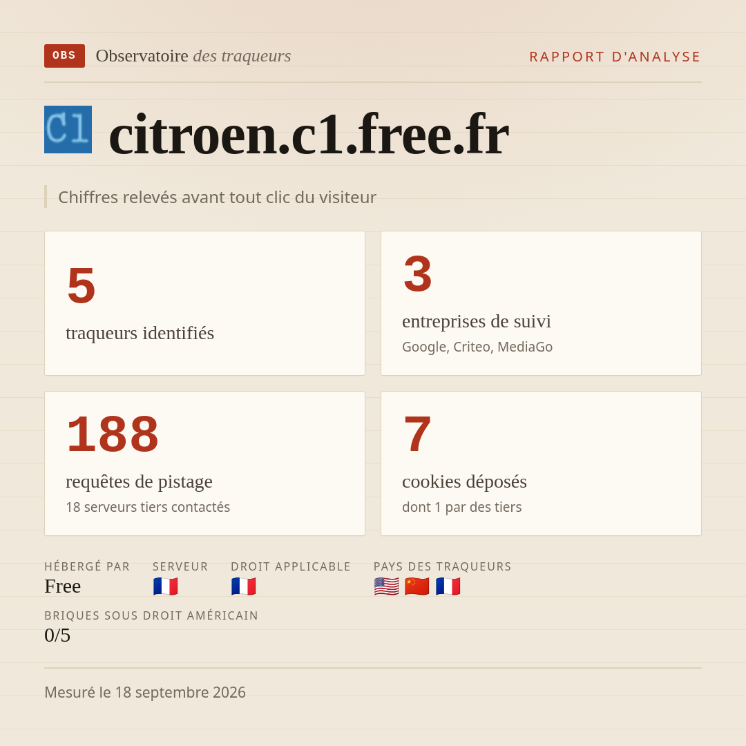citroen.c1.free.fr : 5 traqueurs identifiés, 3 entreprises de suivi, 188 requêtes de pistage. Chiffres relevés avant tout clic du visiteur.