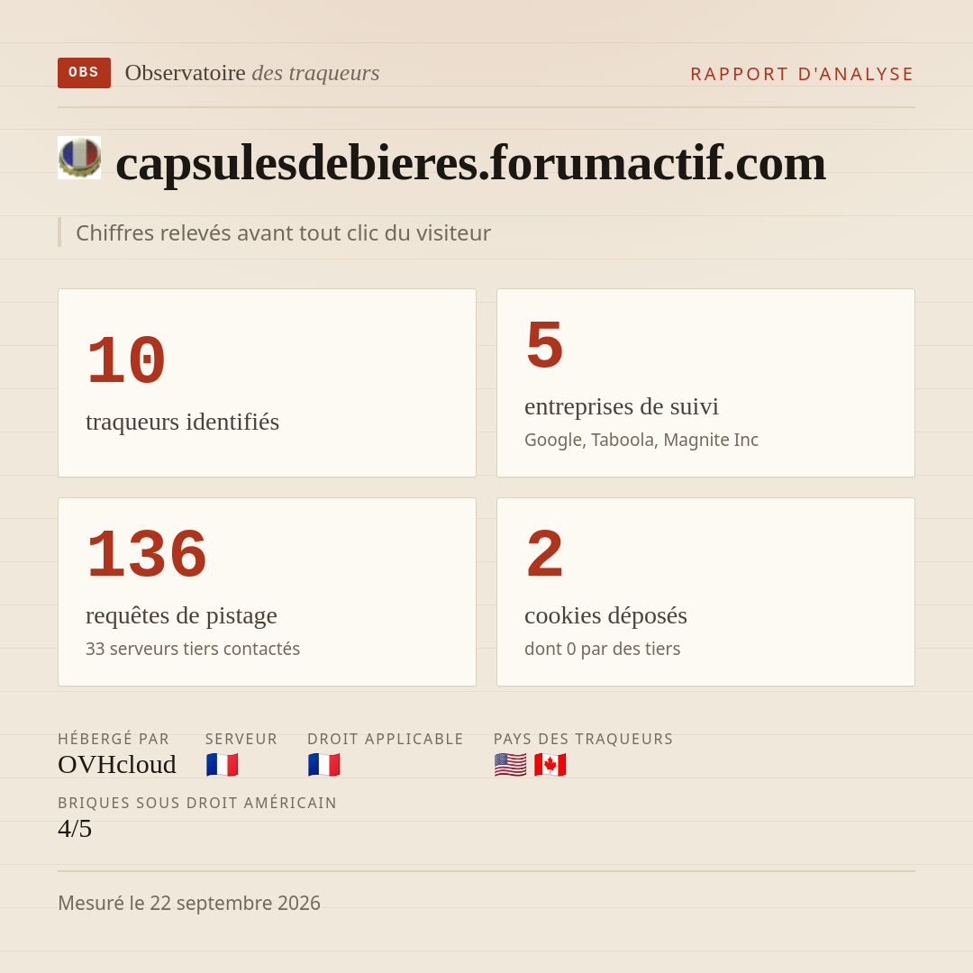 capsulesdebieres.forumactif.com : 10 traqueurs identifiés, 5 entreprises de suivi, 136 requêtes de pistage. Chiffres relevés avant tout clic du visiteur.