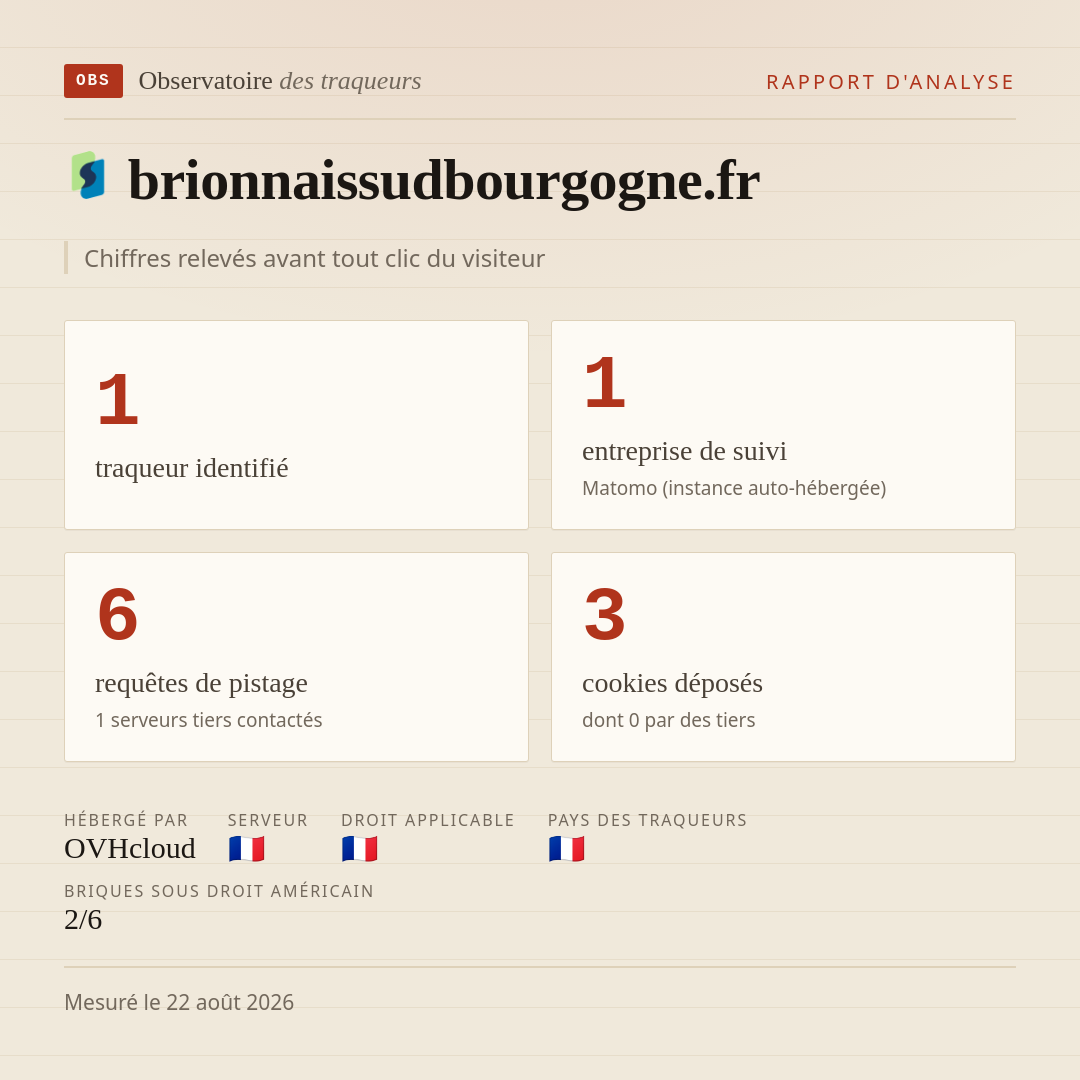 brionnaissudbourgogne.fr : 1 traqueur identifié, 1 entreprise de suivi, 6 requêtes de pistage. Chiffres relevés avant tout clic du visiteur.