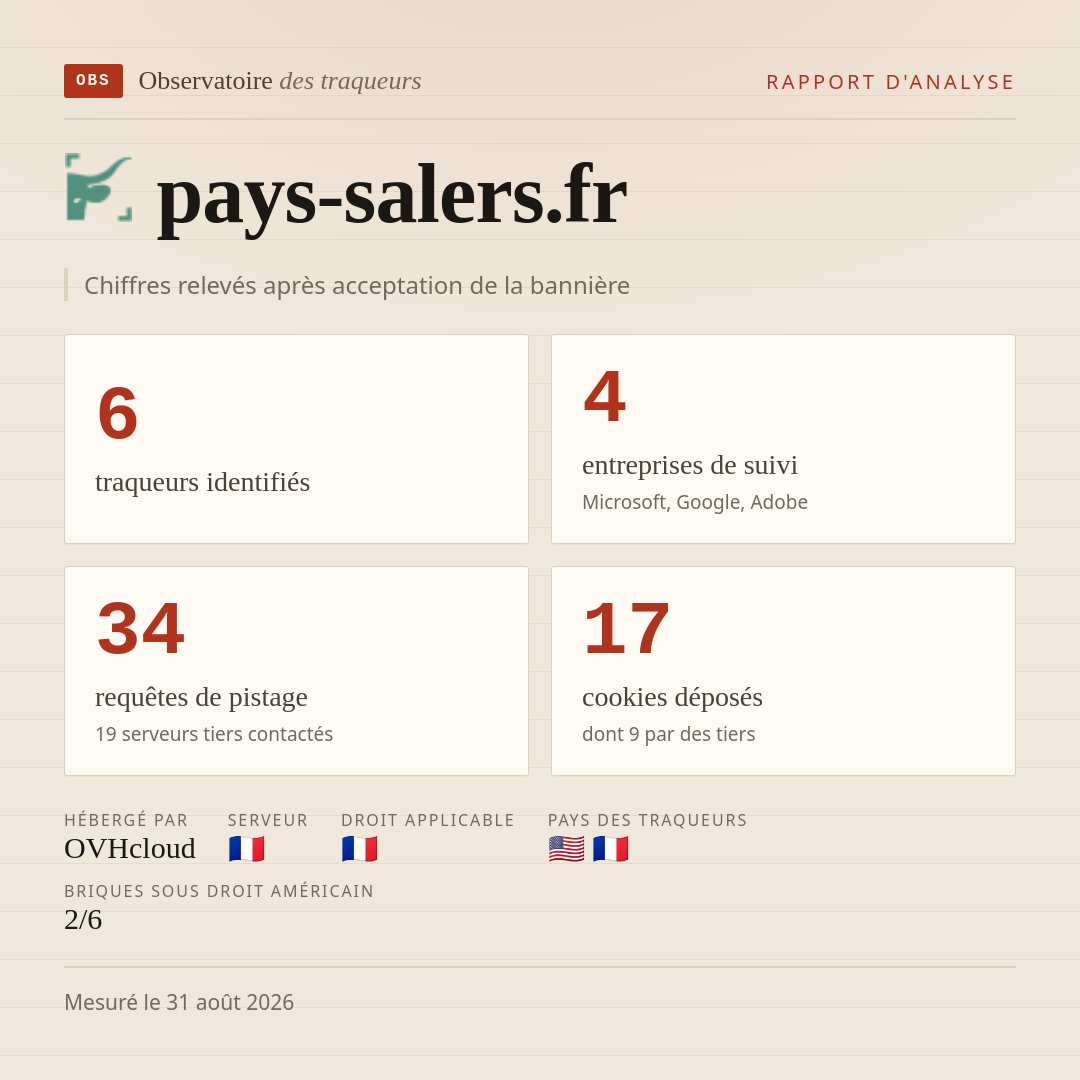 pays-salers.fr : 6 traqueurs identifiés, 4 entreprises de suivi, 34 requêtes de pistage. Chiffres relevés après acceptation de la bannière.