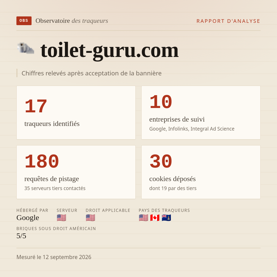 toilet-guru.com : 17 traqueurs identifiés, 10 entreprises de suivi, 180 requêtes de pistage. Chiffres relevés après acceptation de la bannière.