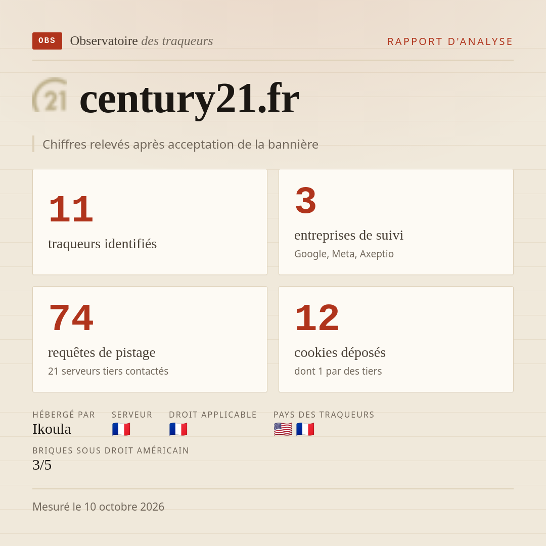 century21.fr : 11 traqueurs identifiés, 3 entreprises de suivi, 74 requêtes de pistage. Chiffres relevés après acceptation de la bannière.