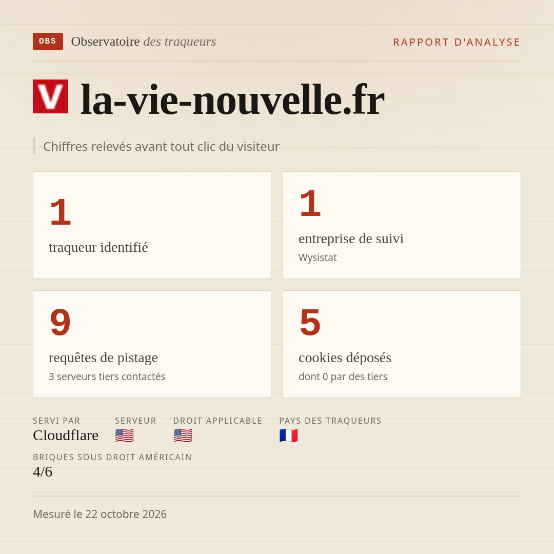 la-vie-nouvelle.fr : 1 traqueur identifié, 1 entreprise de suivi, 9 requêtes de pistage. Chiffres relevés avant tout clic du visiteur.