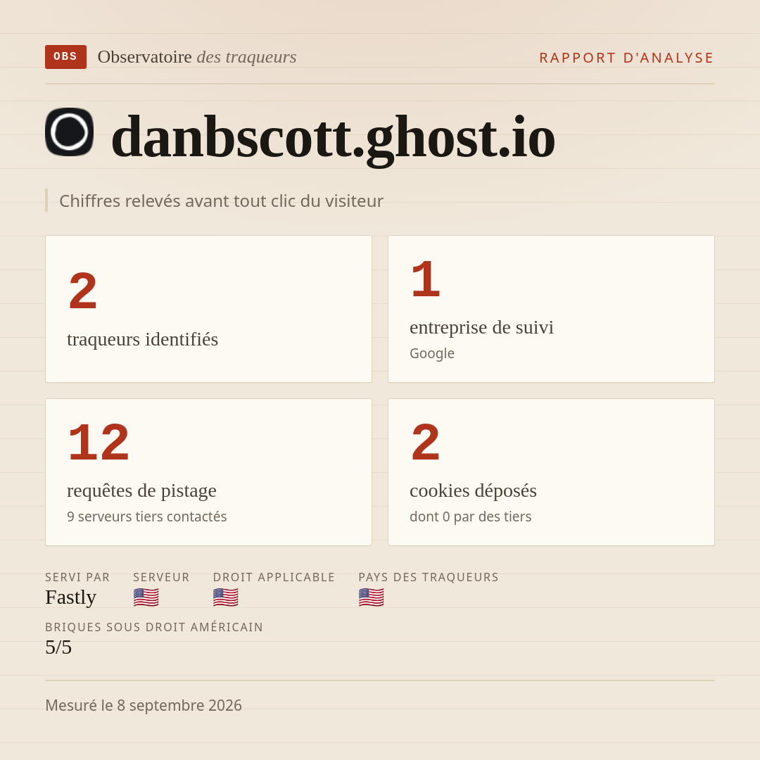 danbscott.ghost.io : 2 traqueurs identifiés, 1 entreprise de suivi, 12 requêtes de pistage. Chiffres relevés avant tout clic du visiteur.