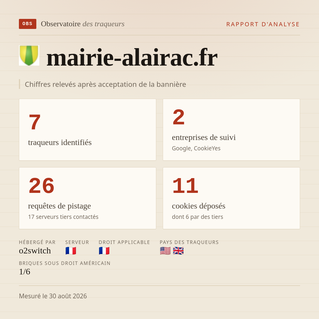 mairie-alairac.fr : 7 traqueurs identifiés, 2 entreprises de suivi, 26 requêtes de pistage. Chiffres relevés après acceptation de la bannière.