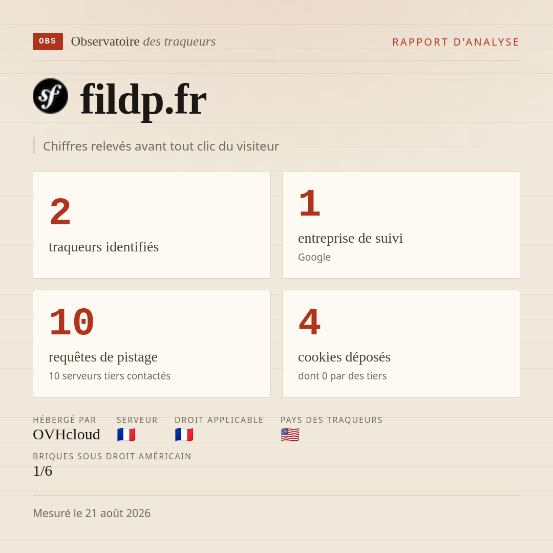 fildp.fr : 2 traqueurs identifiés, 1 entreprise de suivi, 10 requêtes de pistage. Chiffres relevés avant tout clic du visiteur.