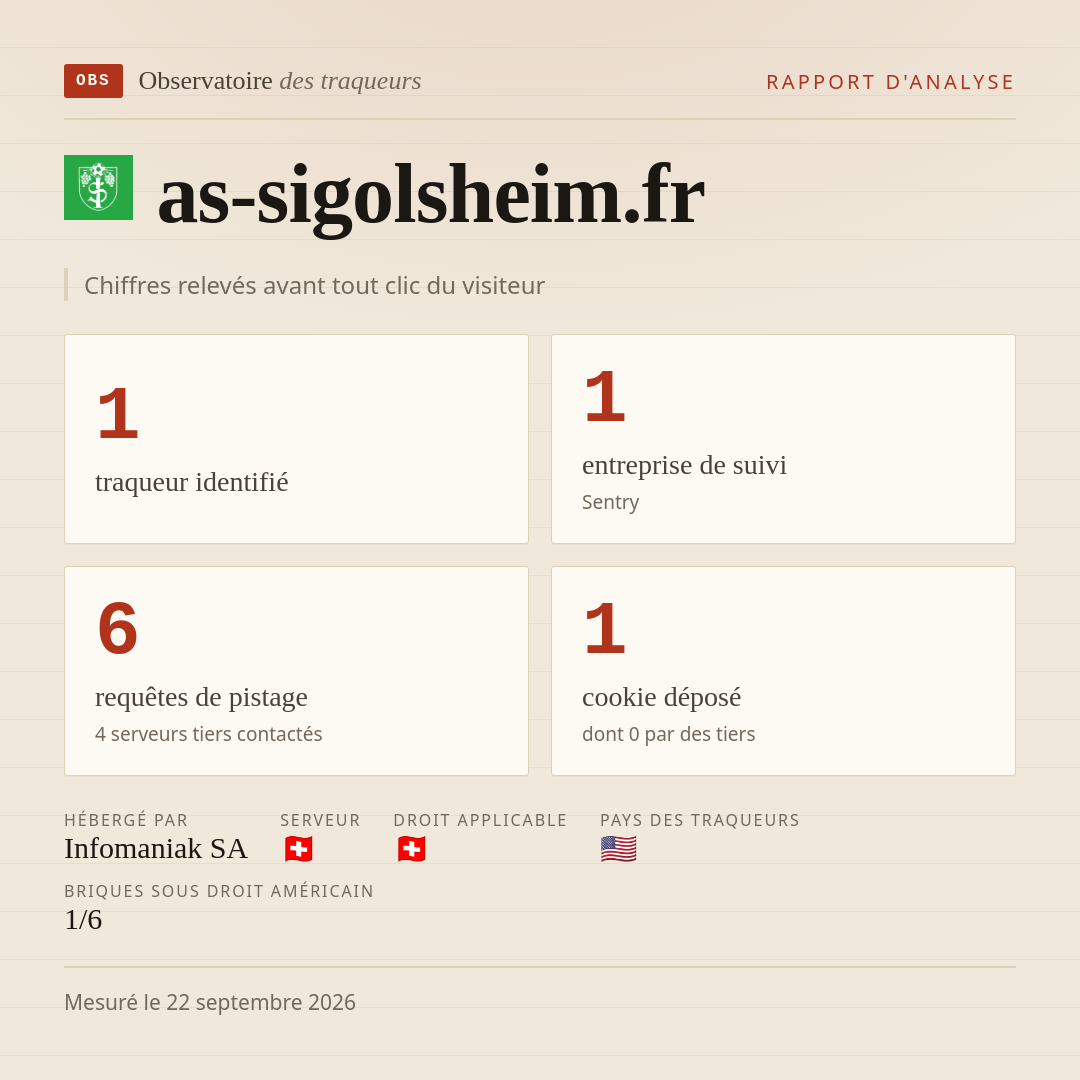 as-sigolsheim.fr : 1 traqueur identifié, 1 entreprise de suivi, 6 requêtes de pistage. Chiffres relevés avant tout clic du visiteur.