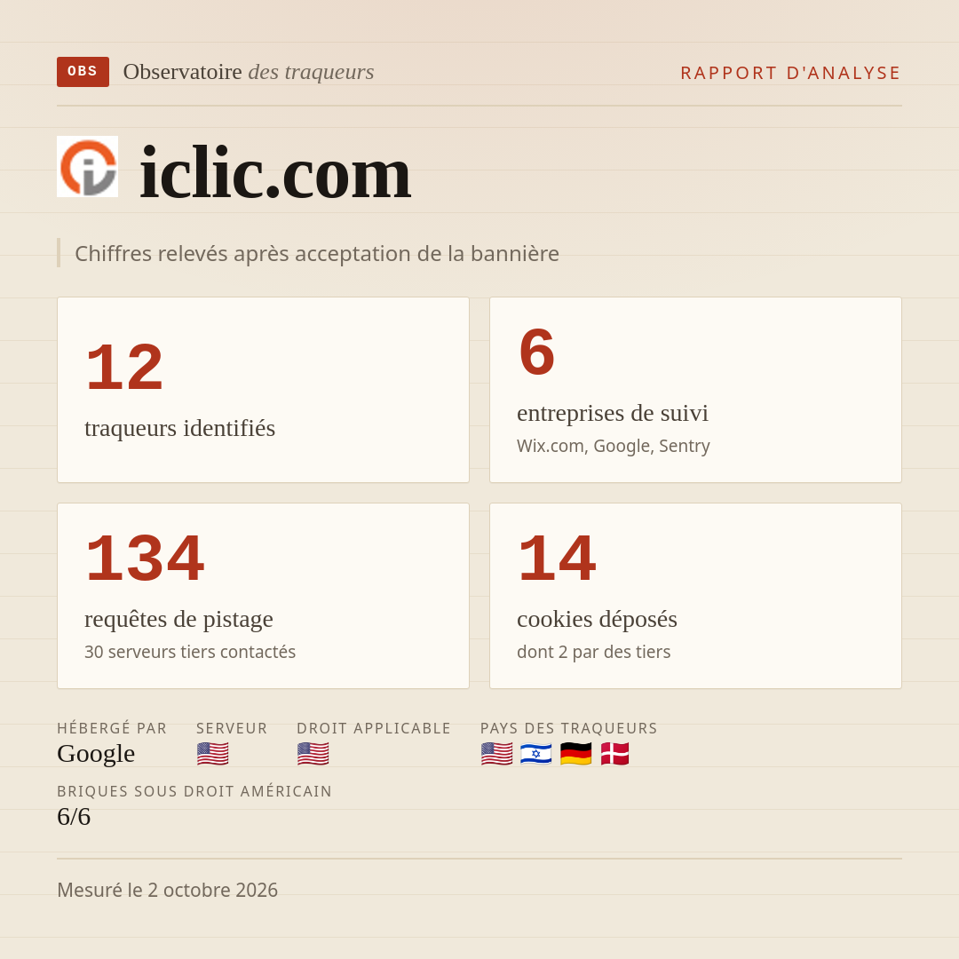 iclic.com : 12 traqueurs identifiés, 6 entreprises de suivi, 134 requêtes de pistage. Chiffres relevés après acceptation de la bannière.