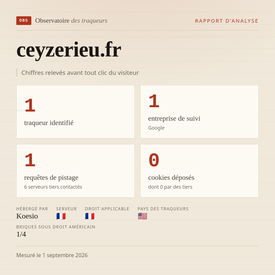 ceyzerieu.fr : 1 traqueur identifié, 1 entreprise de suivi, 1 requêtes de pistage. Chiffres relevés avant tout clic du visiteur.