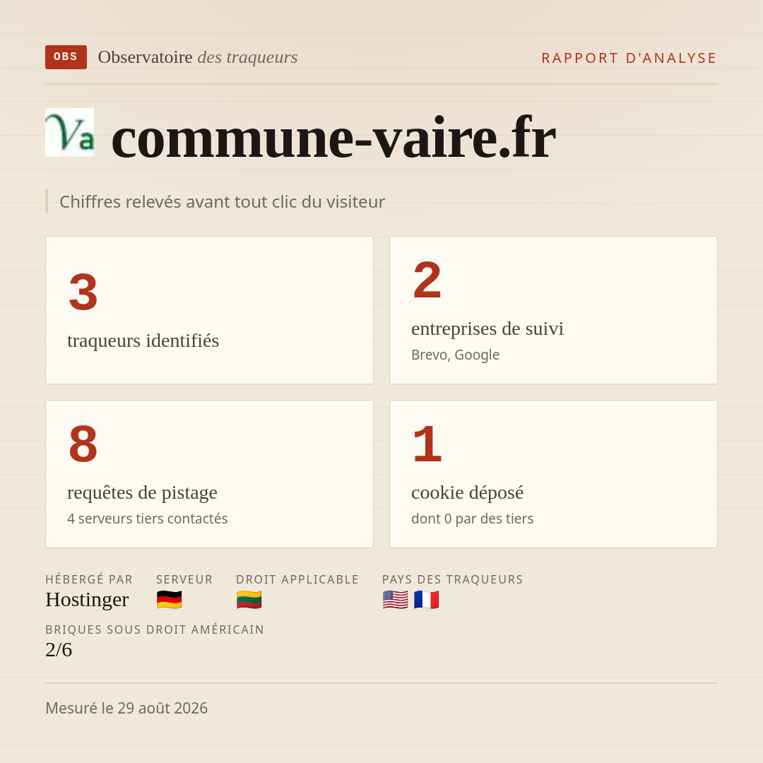 commune-vaire.fr : 3 traqueurs identifiés, 2 entreprises de suivi, 8 requêtes de pistage. Chiffres relevés avant tout clic du visiteur.