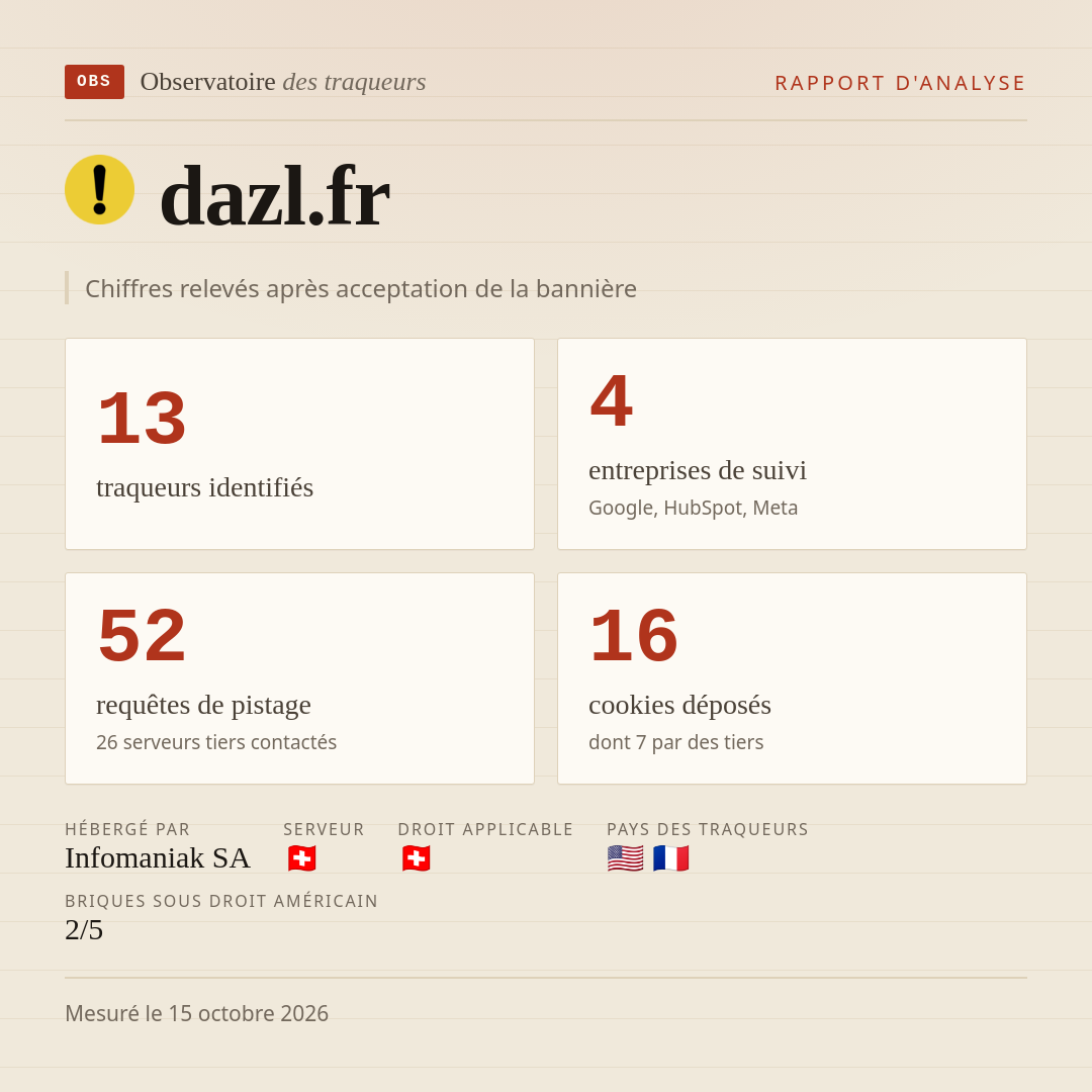 dazl.fr : 13 traqueurs identifiés, 4 entreprises de suivi, 52 requêtes de pistage. Chiffres relevés après acceptation de la bannière.
