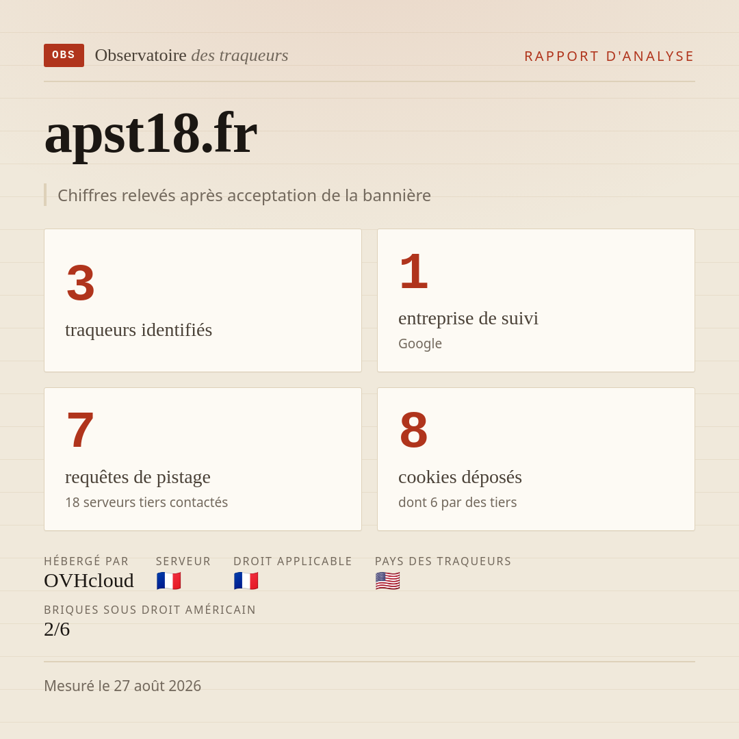 apst18.fr : 3 traqueurs identifiés, 1 entreprise de suivi, 7 requêtes de pistage. Chiffres relevés après acceptation de la bannière.