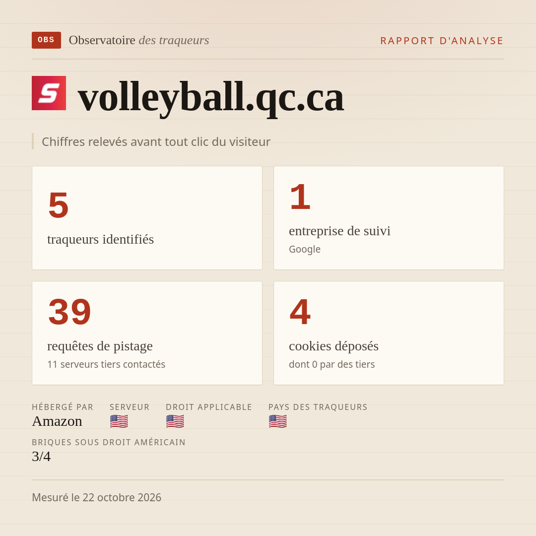 volleyball.qc.ca : 5 traqueurs identifiés, 1 entreprise de suivi, 39 requêtes de pistage. Chiffres relevés avant tout clic du visiteur.