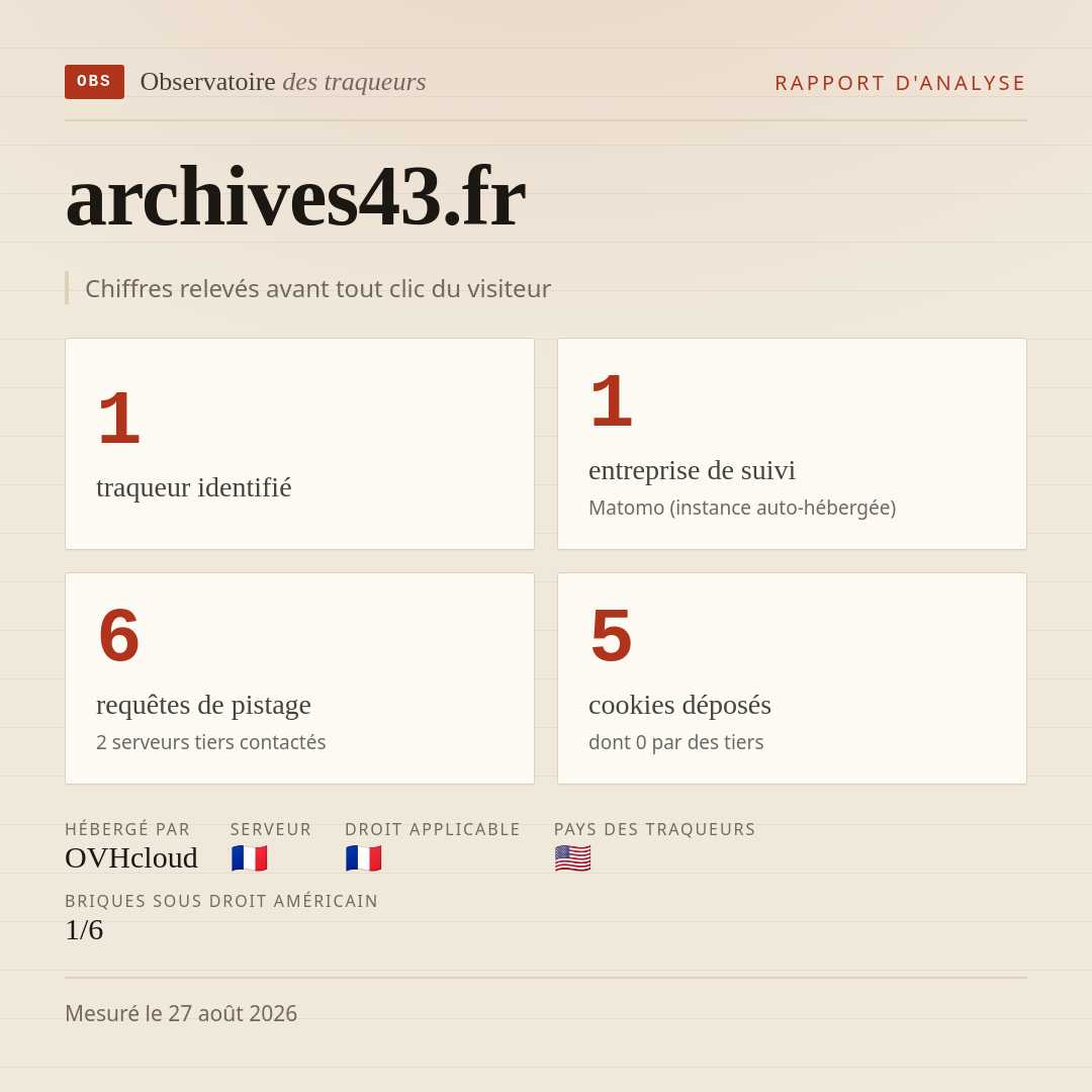 archives43.fr : 1 traqueur identifié, 1 entreprise de suivi, 6 requêtes de pistage. Chiffres relevés avant tout clic du visiteur.