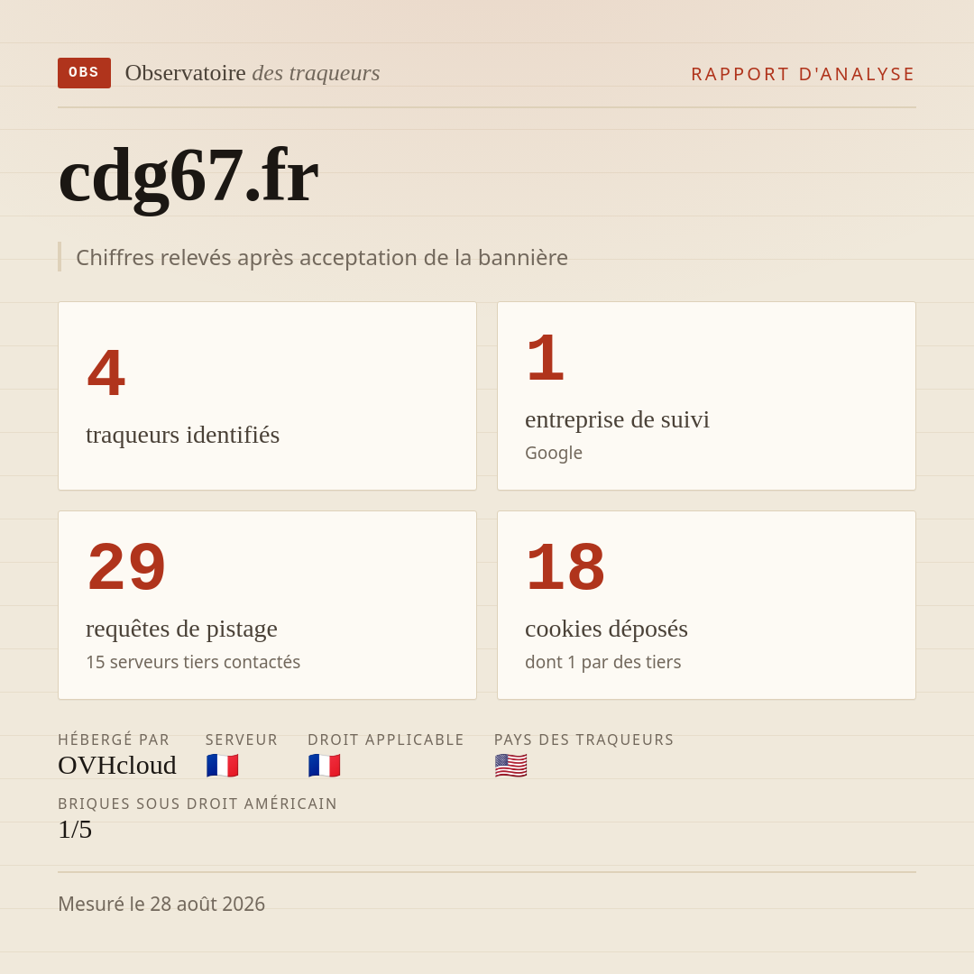 cdg67.fr : 4 traqueurs identifiés, 1 entreprise de suivi, 29 requêtes de pistage. Chiffres relevés après acceptation de la bannière.