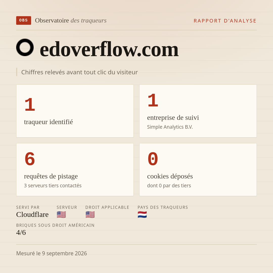 edoverflow.com : 1 traqueur identifié, 1 entreprise de suivi, 6 requêtes de pistage. Chiffres relevés avant tout clic du visiteur.