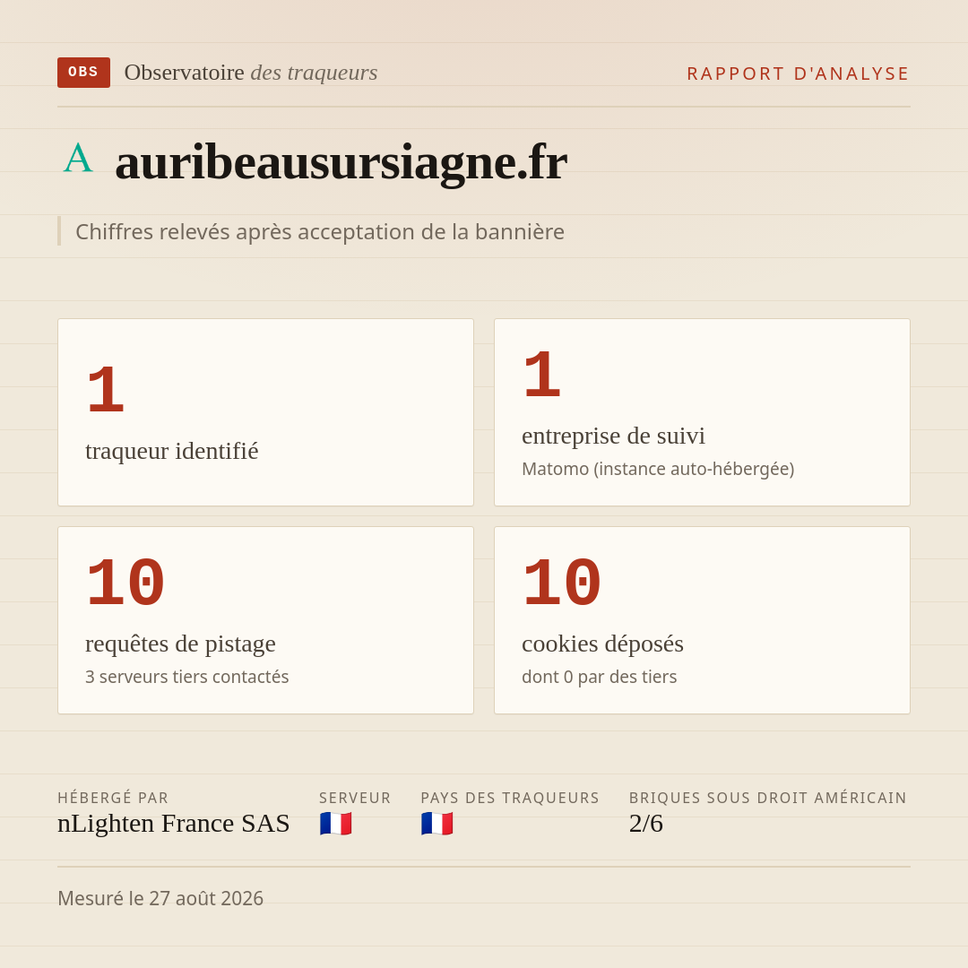 auribeausursiagne.fr : 1 traqueur identifié, 1 entreprise de suivi, 10 requêtes de pistage. Chiffres relevés après acceptation de la bannière.
