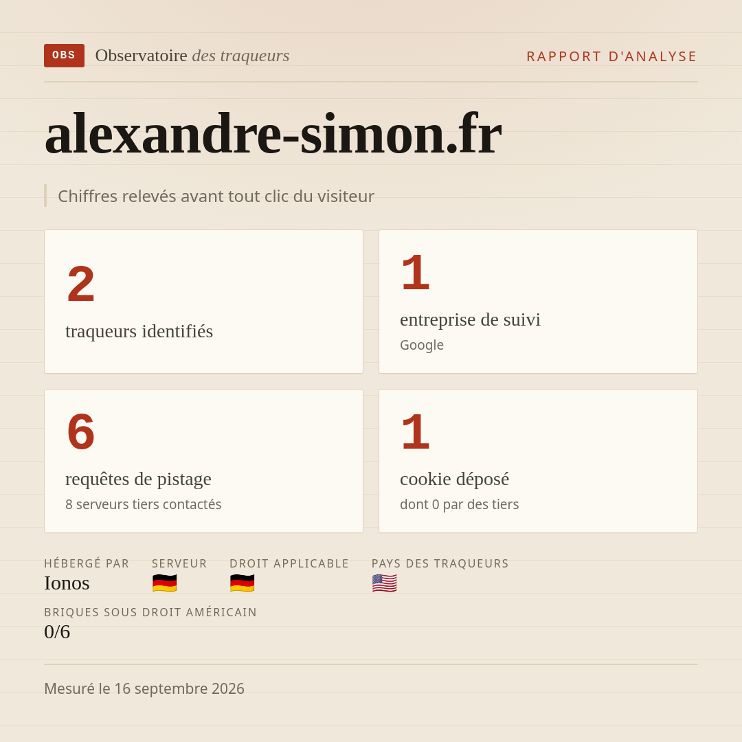 alexandre-simon.fr : 2 traqueurs identifiés, 1 entreprise de suivi, 6 requêtes de pistage. Chiffres relevés avant tout clic du visiteur.
