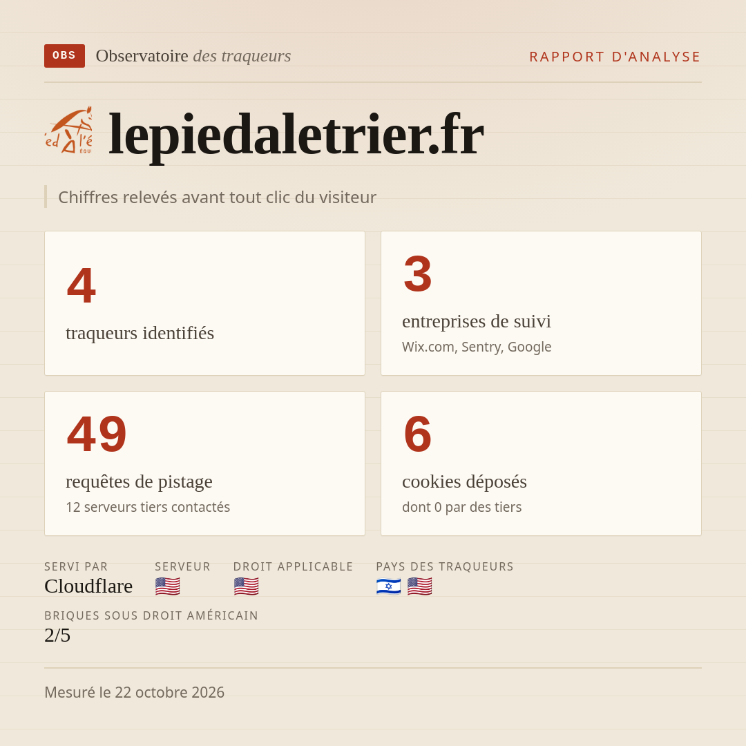 lepiedaletrier.fr : 4 traqueurs identifiés, 3 entreprises de suivi, 49 requêtes de pistage. Chiffres relevés avant tout clic du visiteur.