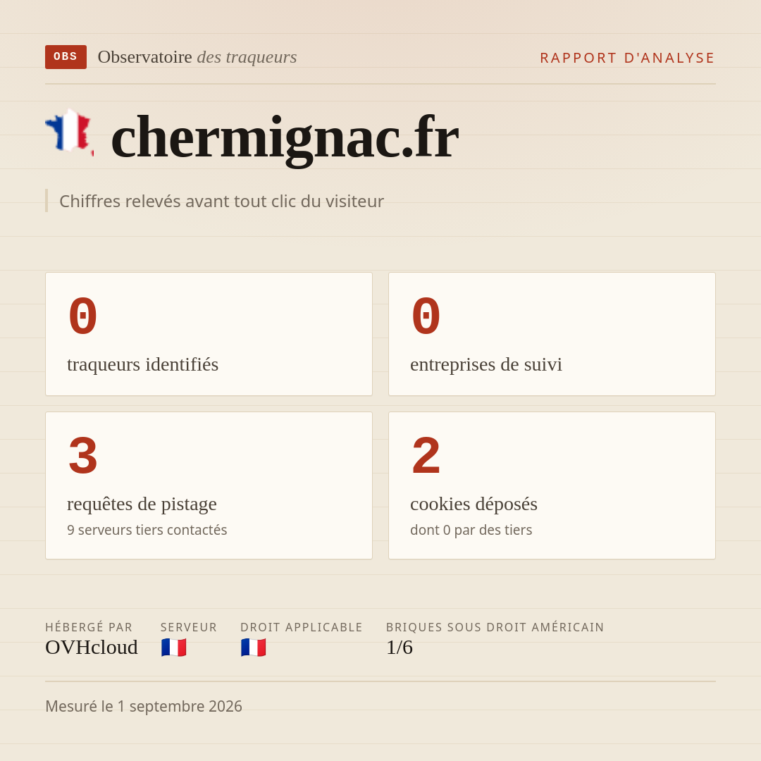 chermignac.fr : 0 traqueurs identifiés, 0 entreprises de suivi, 3 requêtes de pistage. Chiffres relevés avant tout clic du visiteur.
