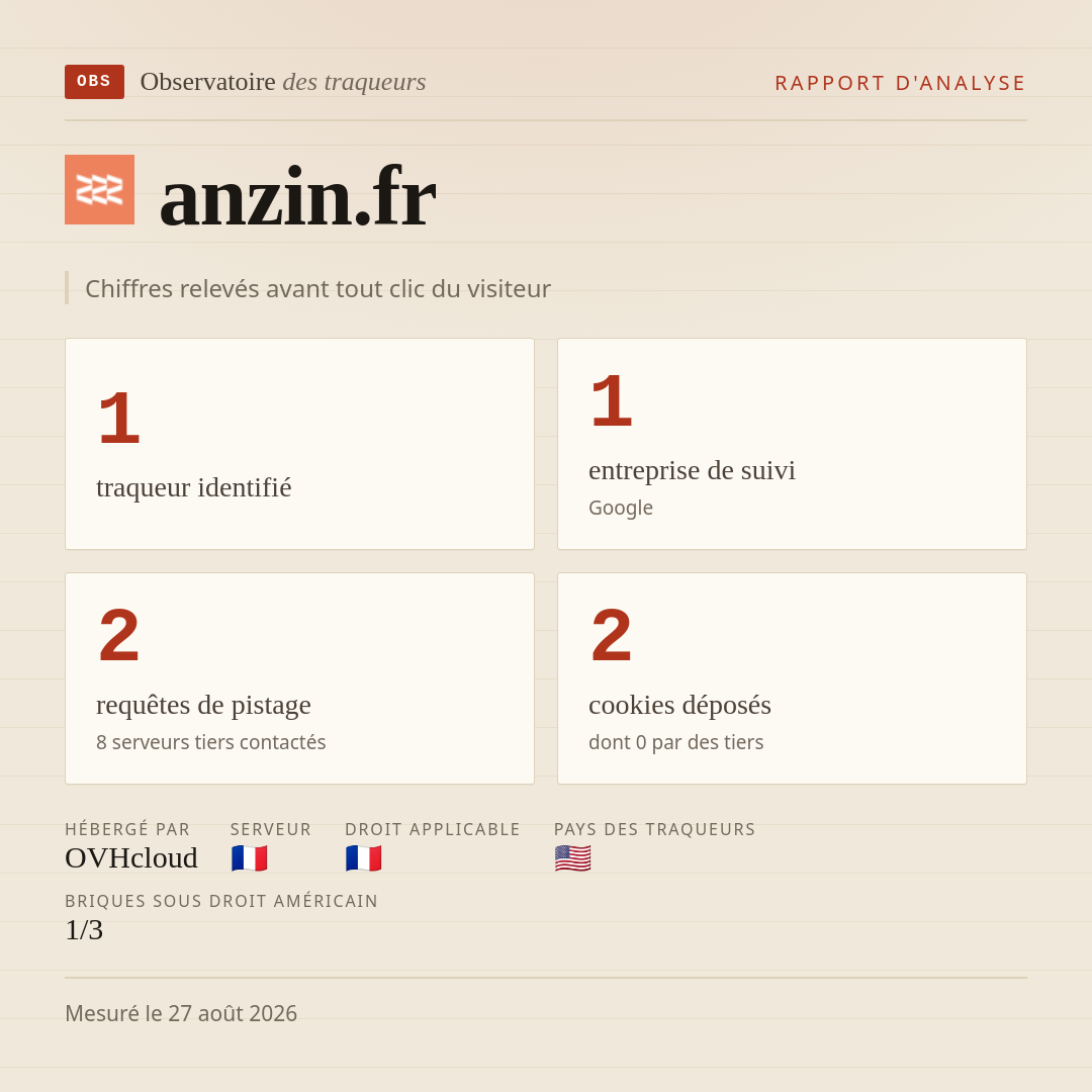 anzin.fr : 1 traqueur identifié, 1 entreprise de suivi, 2 requêtes de pistage. Chiffres relevés avant tout clic du visiteur.