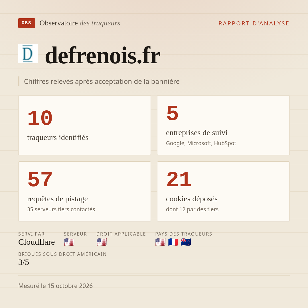 defrenois.fr : 10 traqueurs identifiés, 5 entreprises de suivi, 57 requêtes de pistage. Chiffres relevés après acceptation de la bannière.
