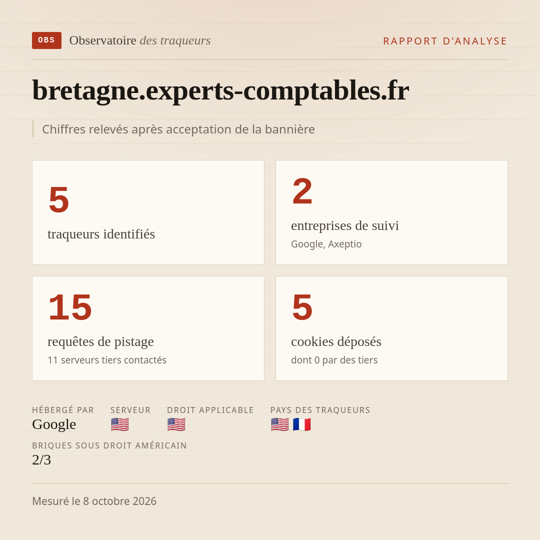 bretagne.experts-comptables.fr : 5 traqueurs identifiés, 2 entreprises de suivi, 15 requêtes de pistage. Chiffres relevés après acceptation de la bannière.