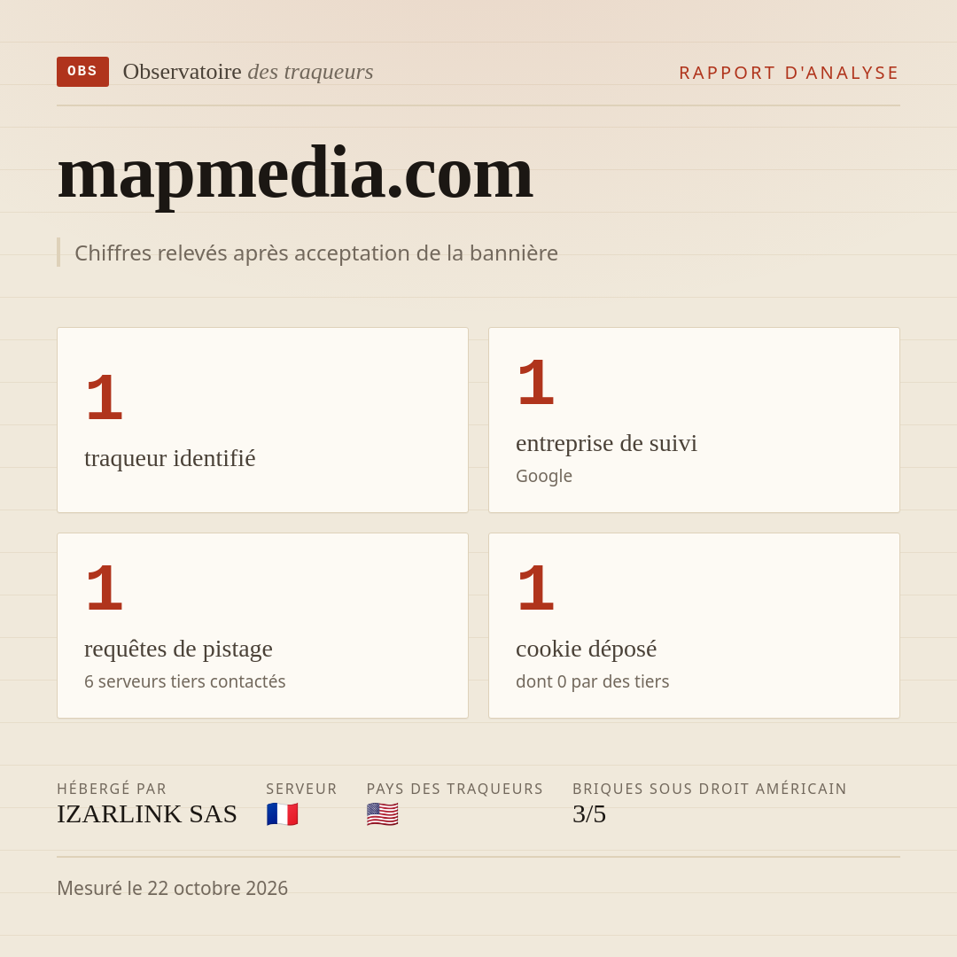 mapmedia.com : 1 traqueur identifié, 1 entreprise de suivi, 1 requêtes de pistage. Chiffres relevés après acceptation de la bannière.