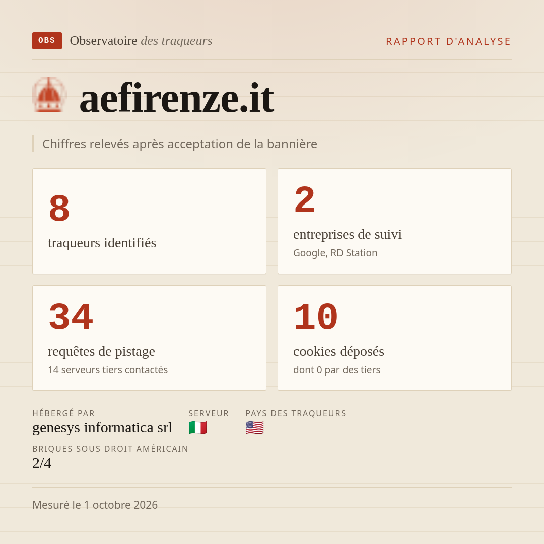 aefirenze.it : 8 traqueurs identifiés, 2 entreprises de suivi, 34 requêtes de pistage. Chiffres relevés après acceptation de la bannière.