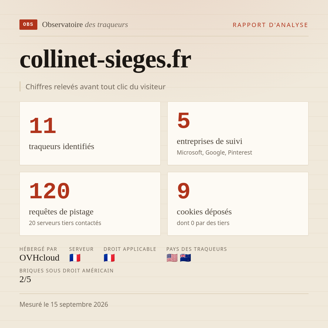 collinet-sieges.fr : 11 traqueurs identifiés, 5 entreprises de suivi, 120 requêtes de pistage. Chiffres relevés avant tout clic du visiteur.