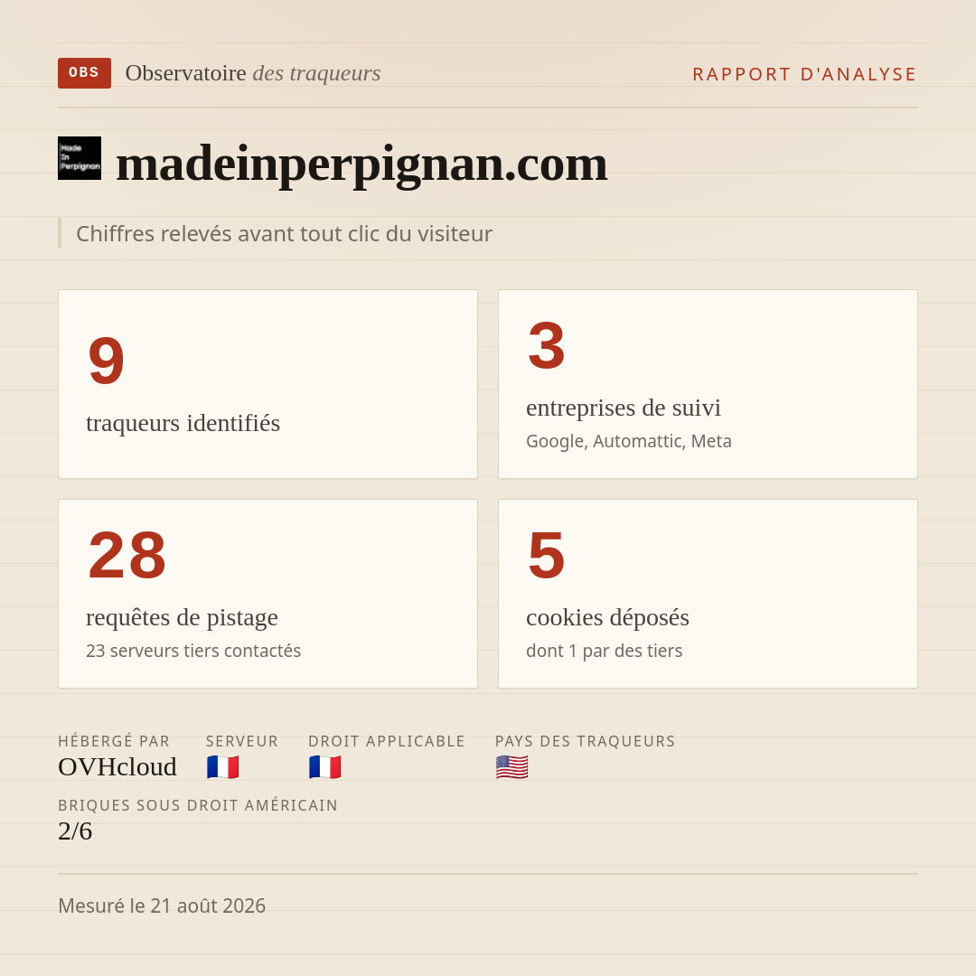 madeinperpignan.com : 9 traqueurs identifiés, 3 entreprises de suivi, 28 requêtes de pistage. Chiffres relevés avant tout clic du visiteur.