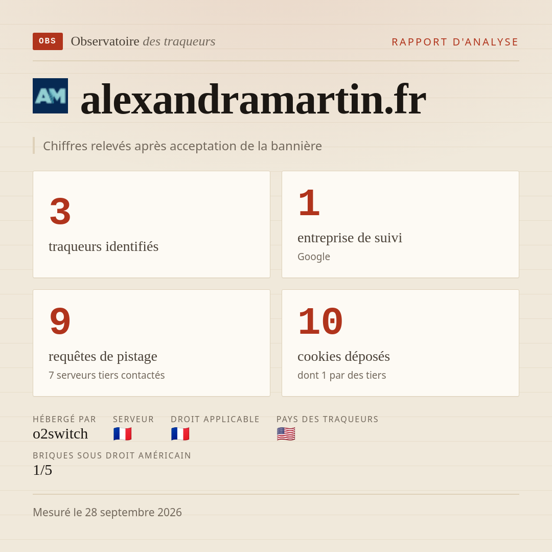 alexandramartin.fr : 3 traqueurs identifiés, 1 entreprise de suivi, 9 requêtes de pistage. Chiffres relevés après acceptation de la bannière.