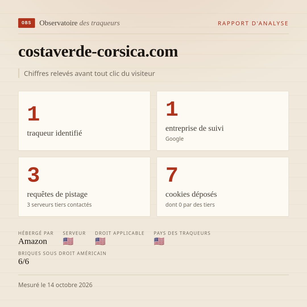costaverde-corsica.com : 1 traqueur identifié, 1 entreprise de suivi, 3 requêtes de pistage. Chiffres relevés avant tout clic du visiteur.