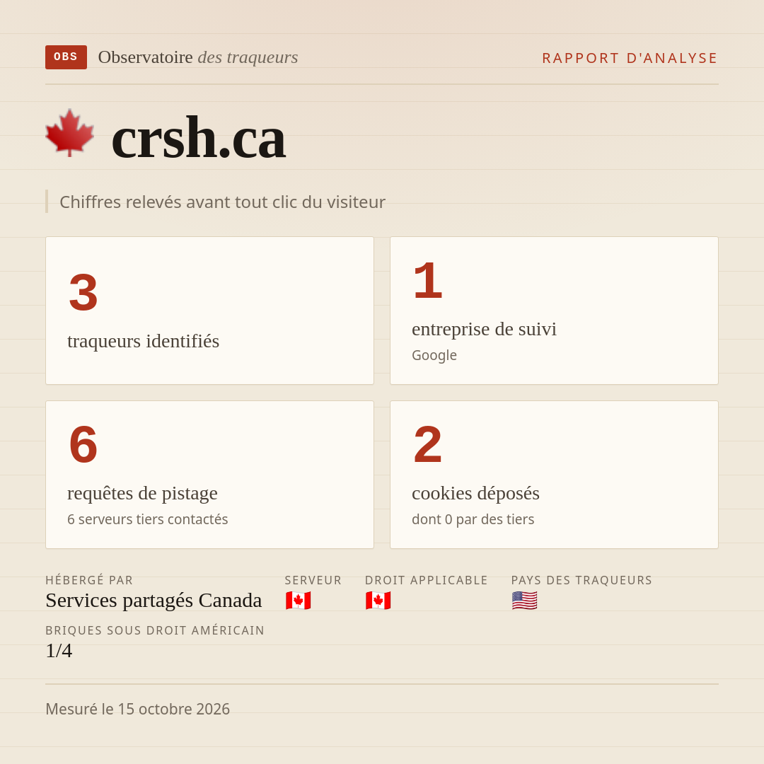 crsh.ca : 3 traqueurs identifiés, 1 entreprise de suivi, 6 requêtes de pistage. Chiffres relevés avant tout clic du visiteur.
