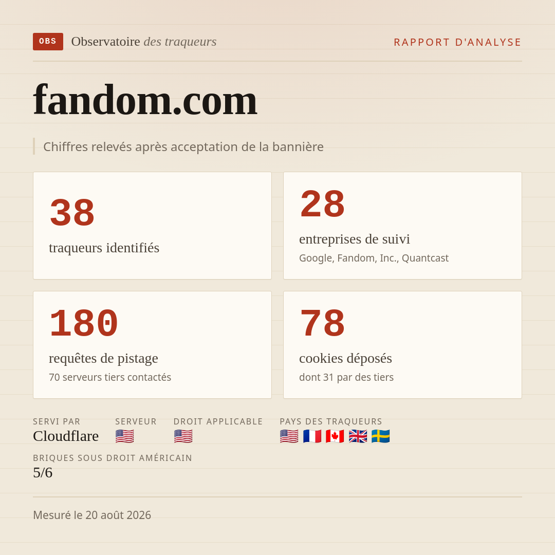 fandom.com : 38 traqueurs identifiés, 28 entreprises de suivi, 180 requêtes de pistage. Chiffres relevés après acceptation de la bannière.