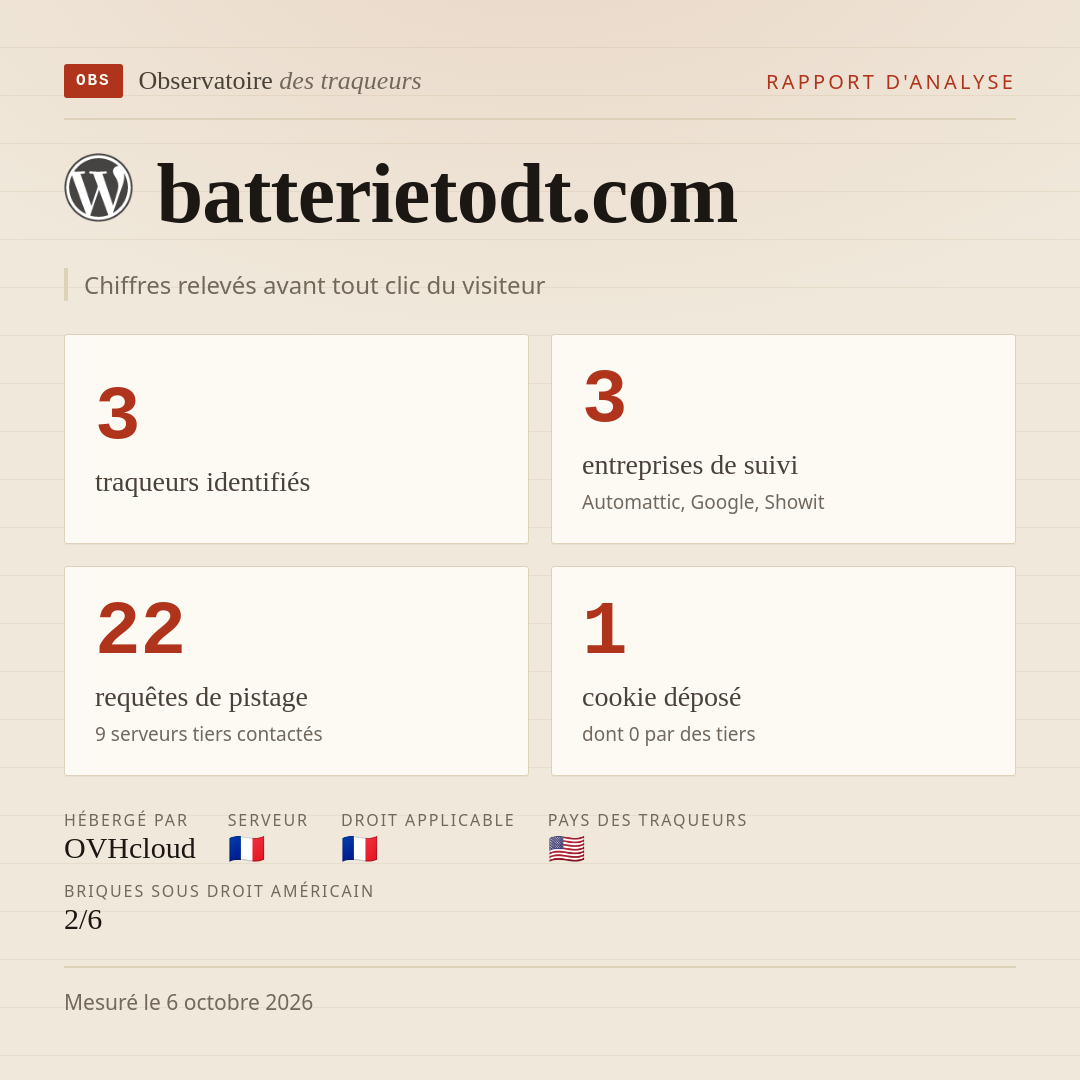batterietodt.com : 3 traqueurs identifiés, 3 entreprises de suivi, 22 requêtes de pistage. Chiffres relevés avant tout clic du visiteur.