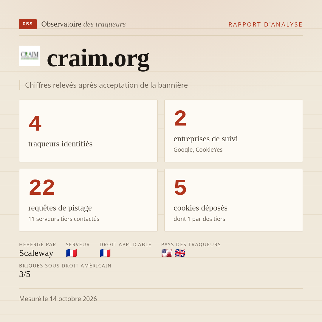 craim.org : 4 traqueurs identifiés, 2 entreprises de suivi, 22 requêtes de pistage. Chiffres relevés après acceptation de la bannière.