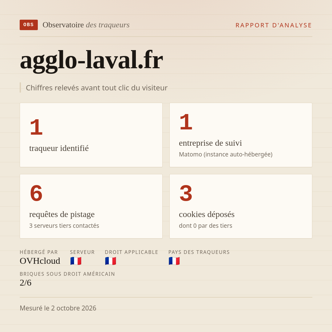 agglo-laval.fr : 1 traqueur identifié, 1 entreprise de suivi, 6 requêtes de pistage. Chiffres relevés avant tout clic du visiteur.