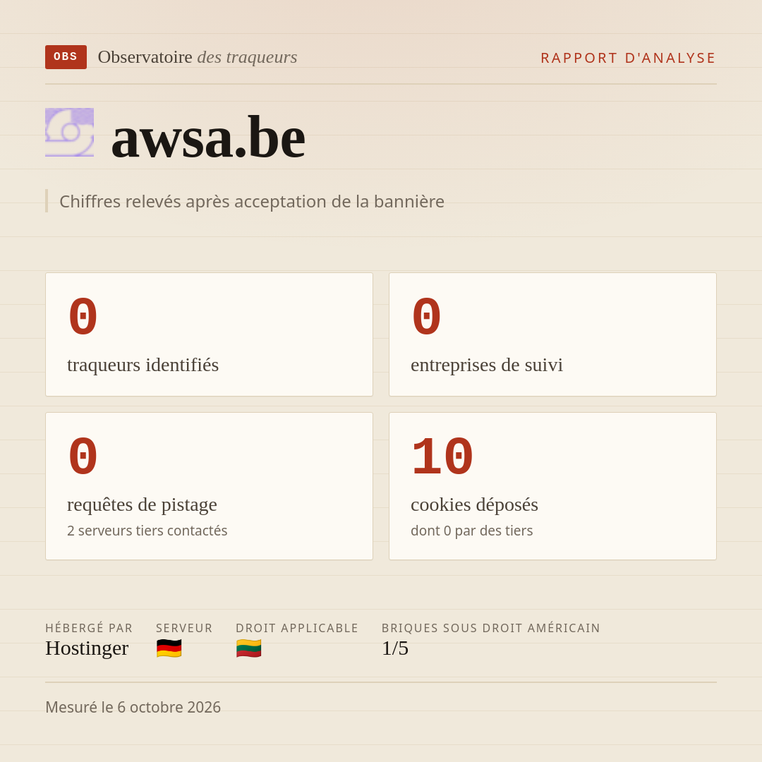 awsa.be : 0 traqueurs identifiés, 0 entreprises de suivi, 0 requêtes de pistage. Chiffres relevés après acceptation de la bannière.