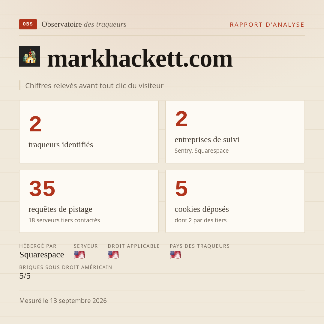 markhackett.com : 2 traqueurs identifiés, 2 entreprises de suivi, 35 requêtes de pistage. Chiffres relevés avant tout clic du visiteur.
